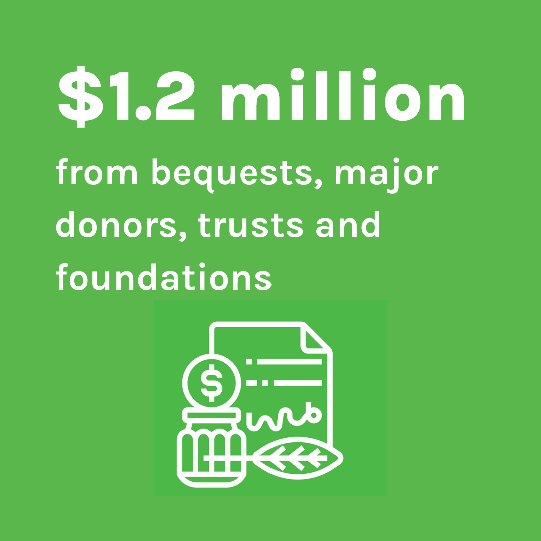 $1.2 million from bequests, major donors, trusts and foundations