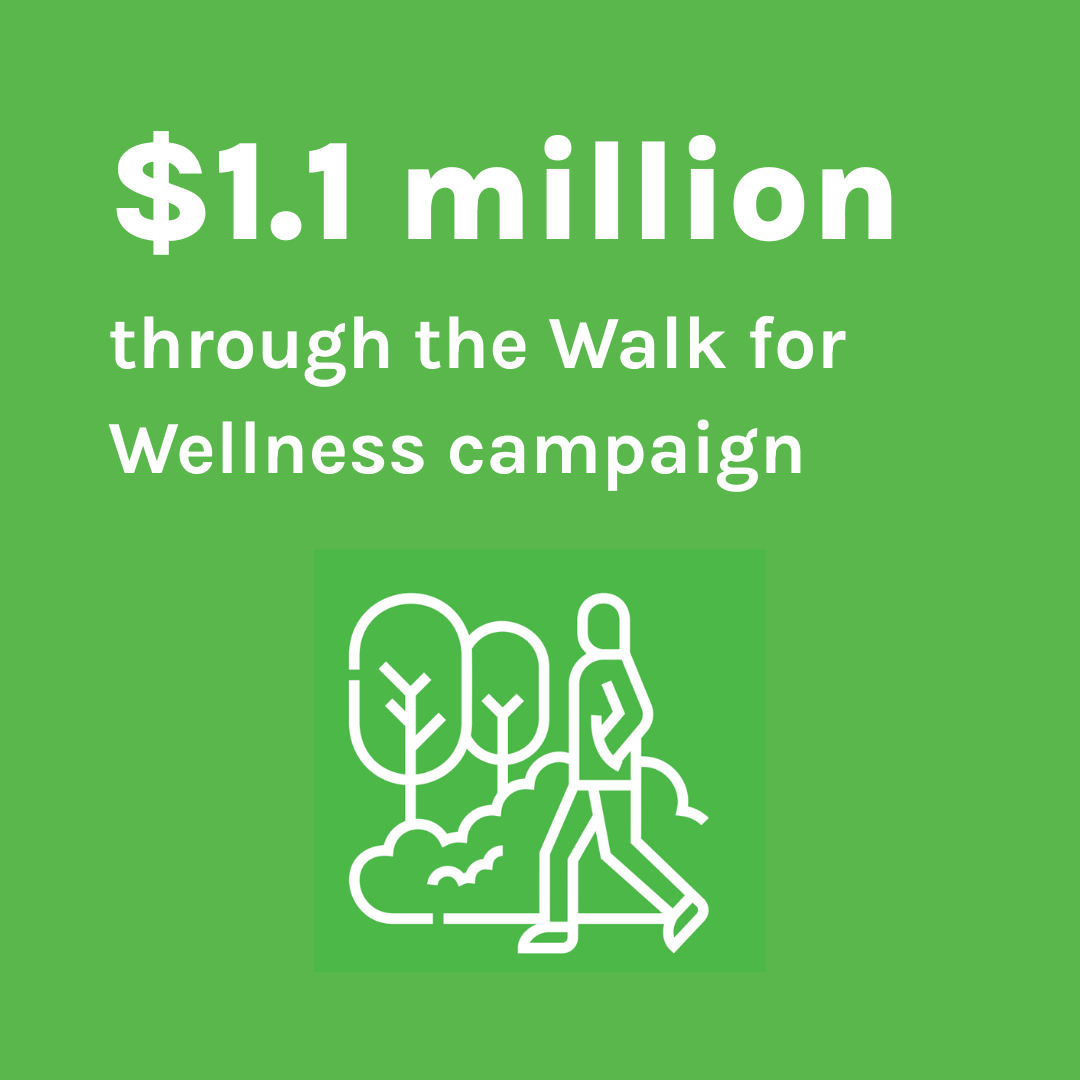 $1.1 million through the Walk for Wellness campaign